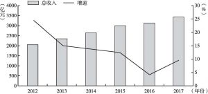 图2 2012～2017年江西财政总收入及增速