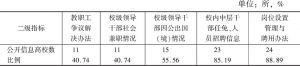 表6 2016年12月陕西省属本科高校“财务、资产及收费信息”公开情况