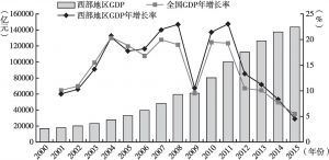 图1 2000～2015年西部地区GDP年增长率及全国年增长率变化趋势