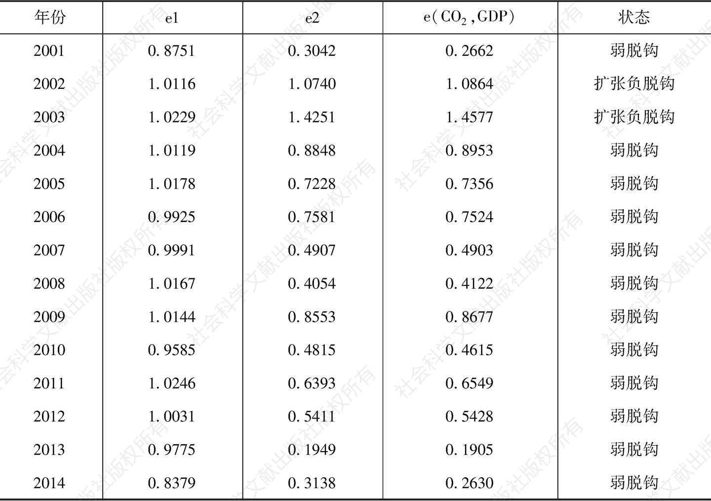 表5 2001～2014年西部地区脱钩指标分析结果