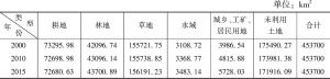 表4 甘肃省土地利用类型数据统计