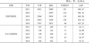 表1 中亚五国知识产权申请与经济发展状况（2011～2015年）