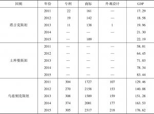 表1 中亚五国知识产权申请与经济发展状况（2011～2015年）-续表1