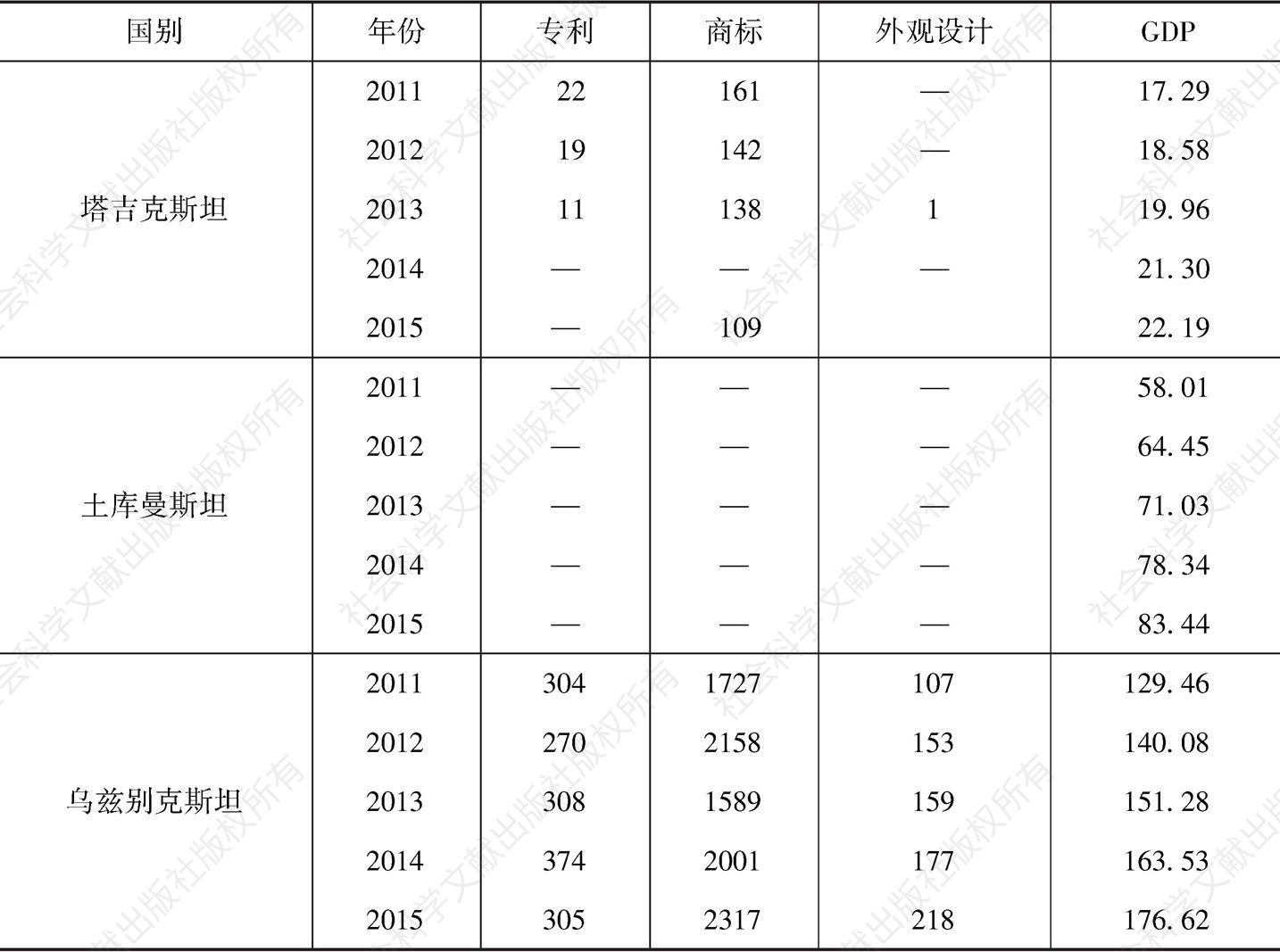 表1 中亚五国知识产权申请与经济发展状况（2011～2015年）-续表1