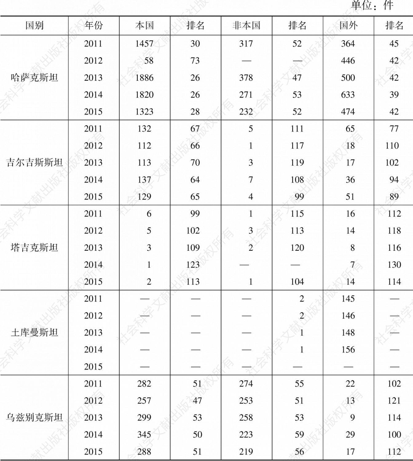 表2 中亚五国发明专利申请情况（2011～2015年）