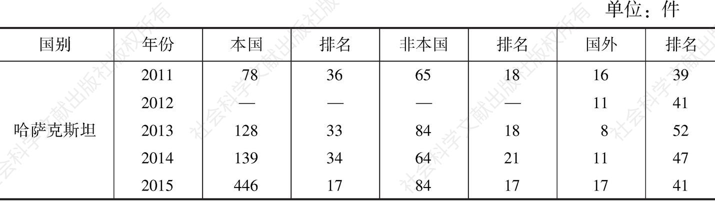 表4 中亚五国实用新型专利申请量（2011～2015年）
