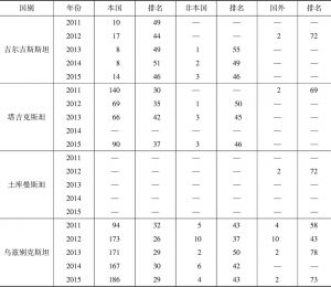 表4 中亚五国实用新型专利申请量（2011～2015年）-续表1