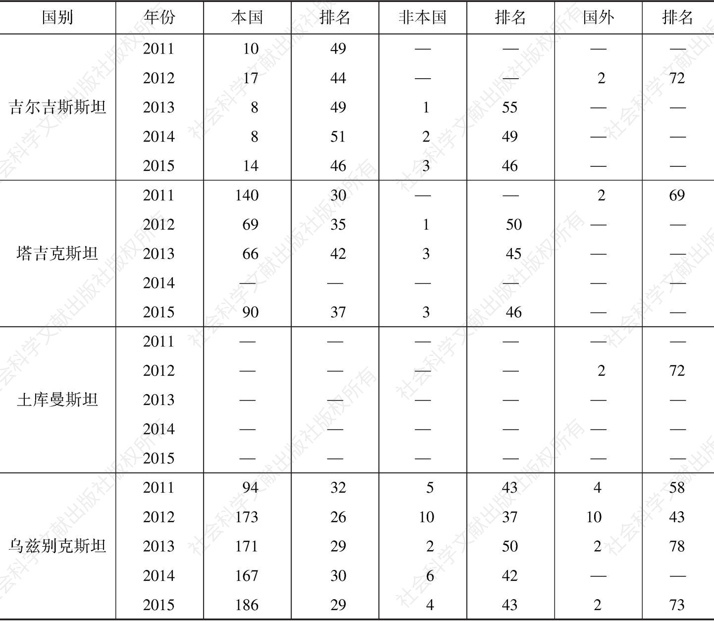 表4 中亚五国实用新型专利申请量（2011～2015年）-续表1