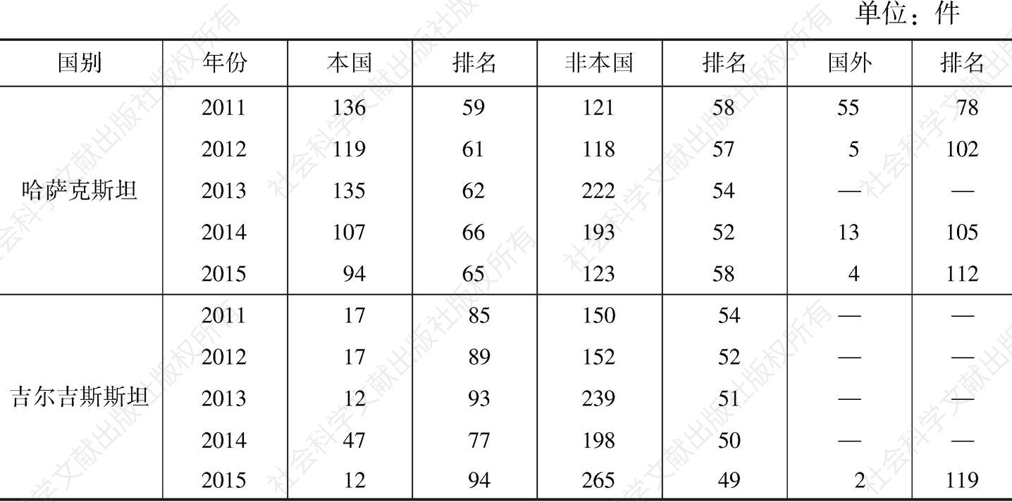 表5 中亚五国外观设计申请量（2011～2015年）