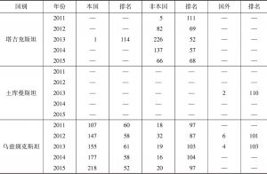 表5 中亚五国外观设计申请量（2011～2015年）-续表1