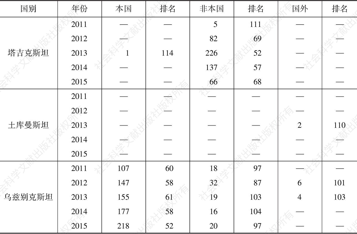 表5 中亚五国外观设计申请量（2011～2015年）-续表1