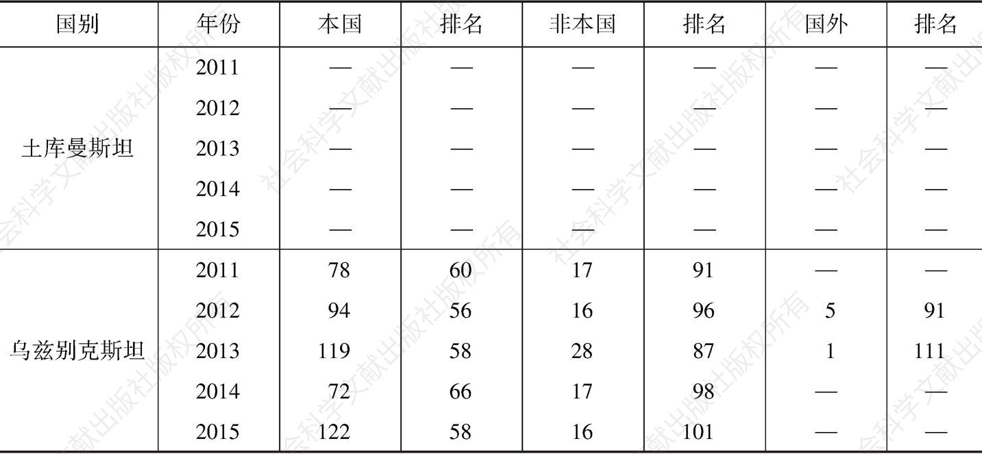 表6 中亚五国外观设计注册量（2011～2015年）-续表1