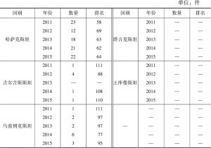 表7 中亚五国PCT专利申请量（2011～2015年）