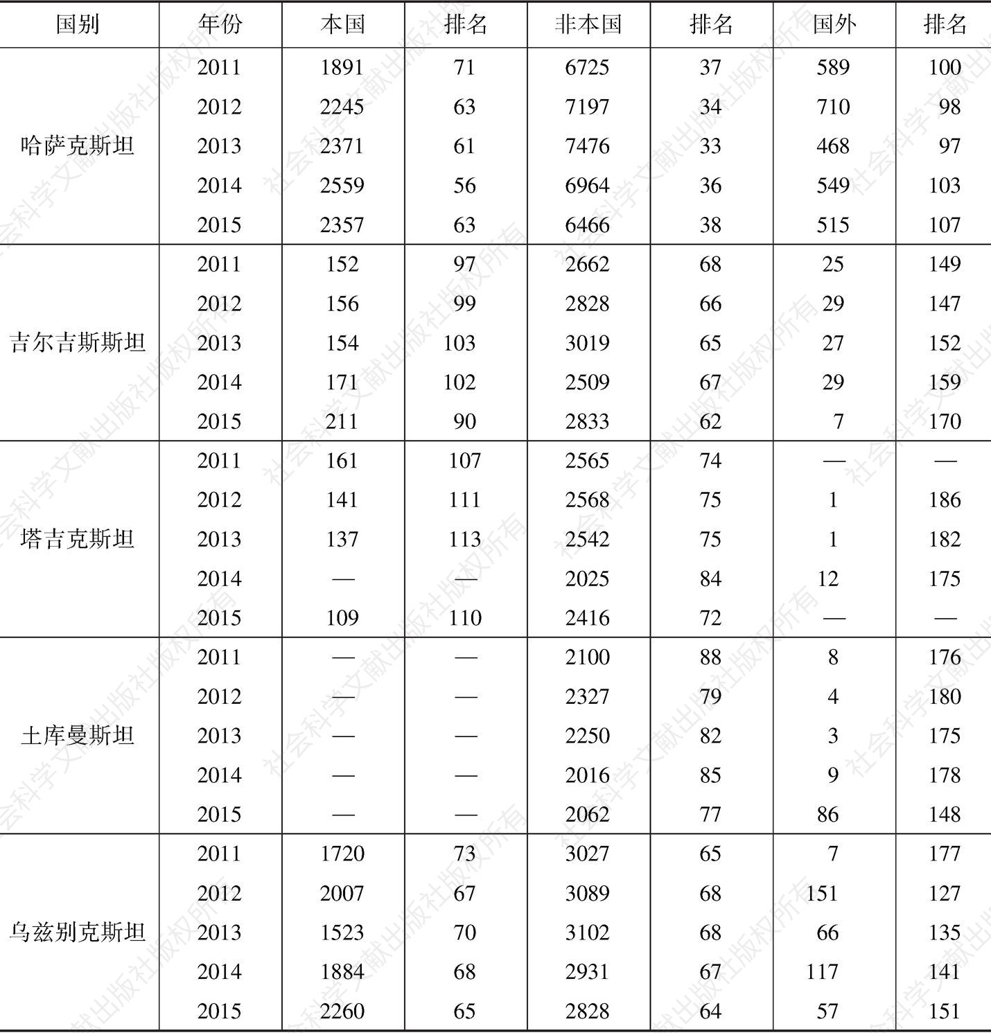 表8 中亚五国商标申请量（2011～2015年）