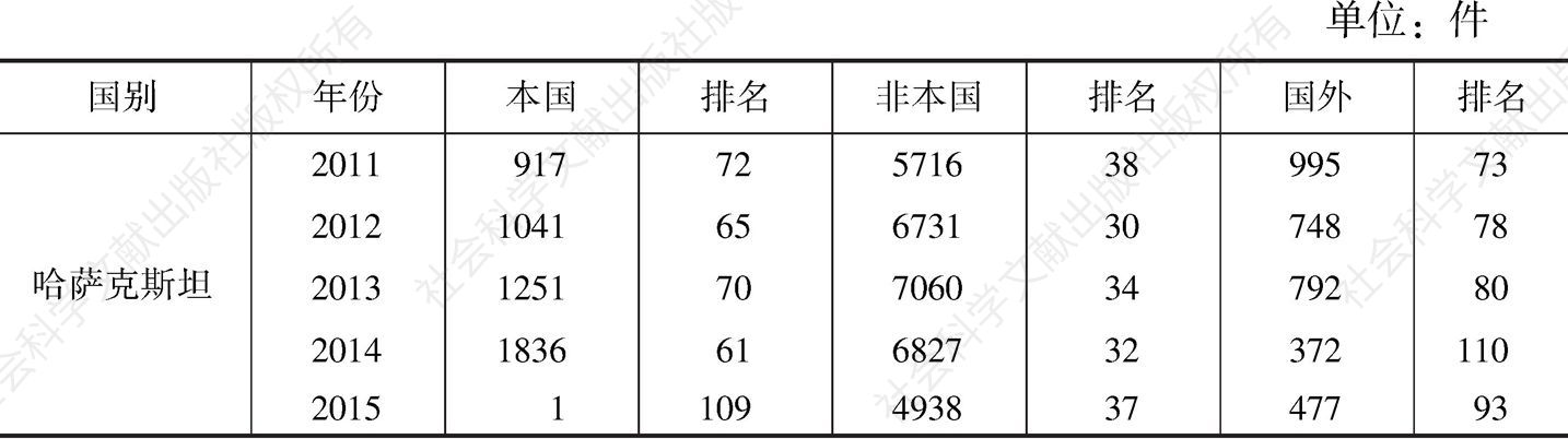 表9 中亚五国商标注册量（2011～2015年）