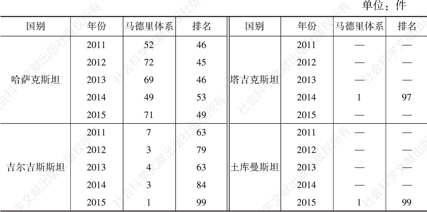 表10 中亚五国马德里商标国际申请状况（2011～2015年）