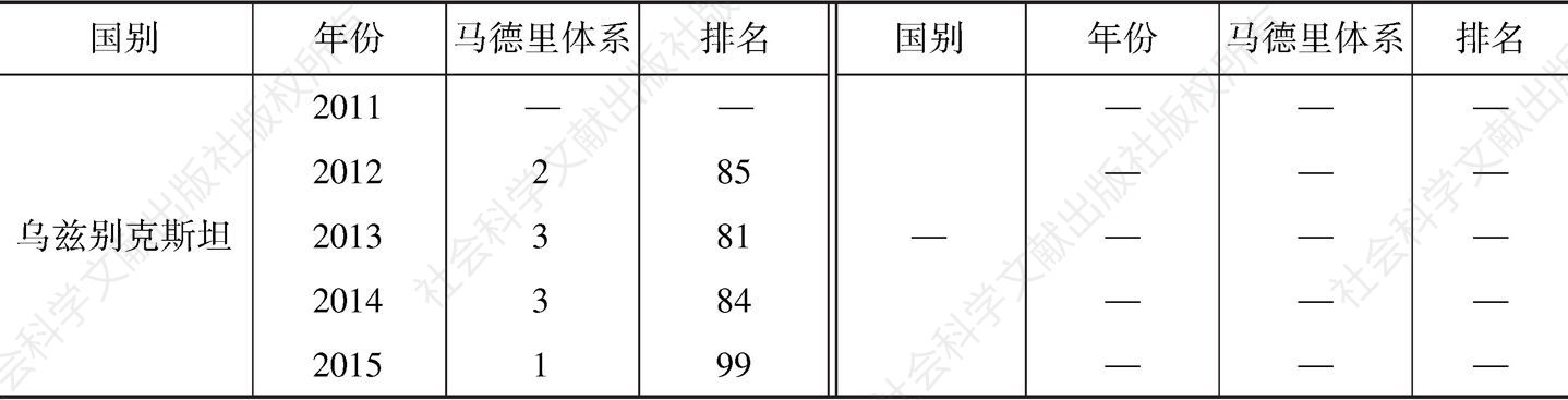 表10 中亚五国马德里商标国际申请状况（2011～2015年）-续表1