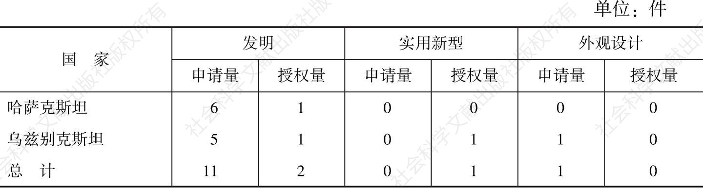 表13 2011年中国在中亚国家专利申请及授权情况