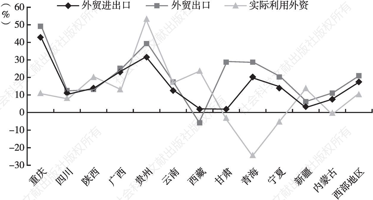 图5 “十二五”期间西部各省份对外贸易指标的年均增长率