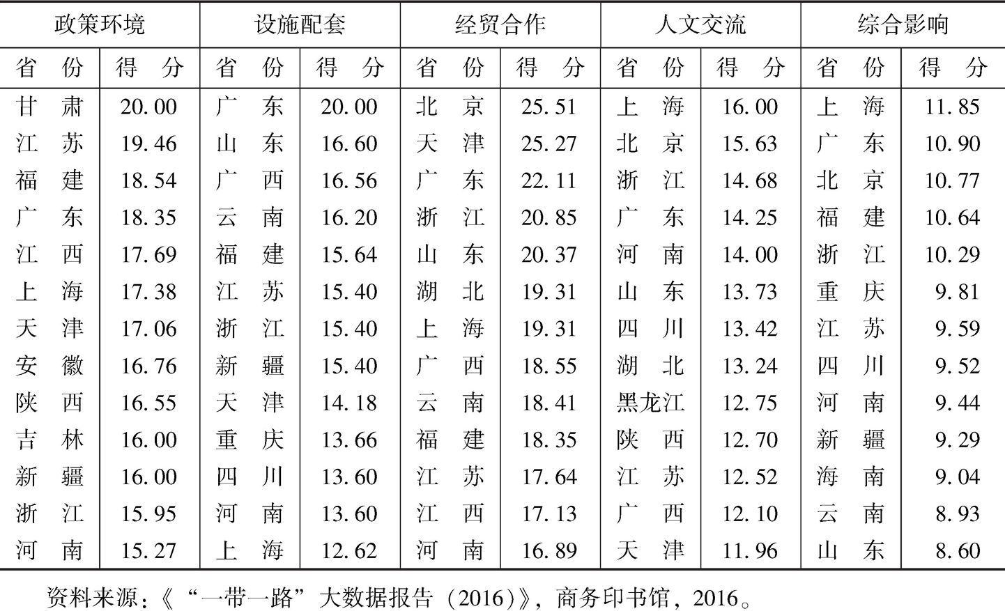 表26 “一带一路”参与度分项指标排名前十省份