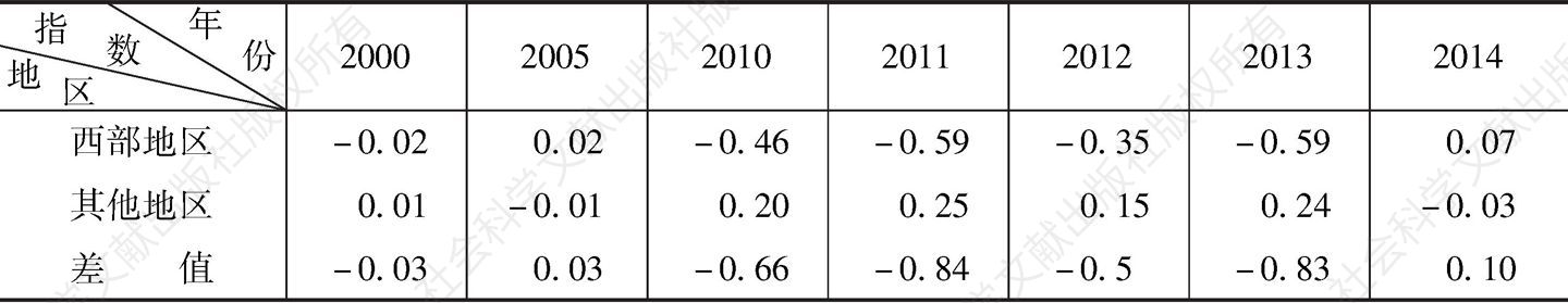 表4 代表性年份西部地区与其他地区经济增长质量指数比较