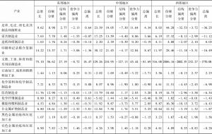 表1 2011～2014年东、中、西部地区偏离-份额分析年均增速-续表1