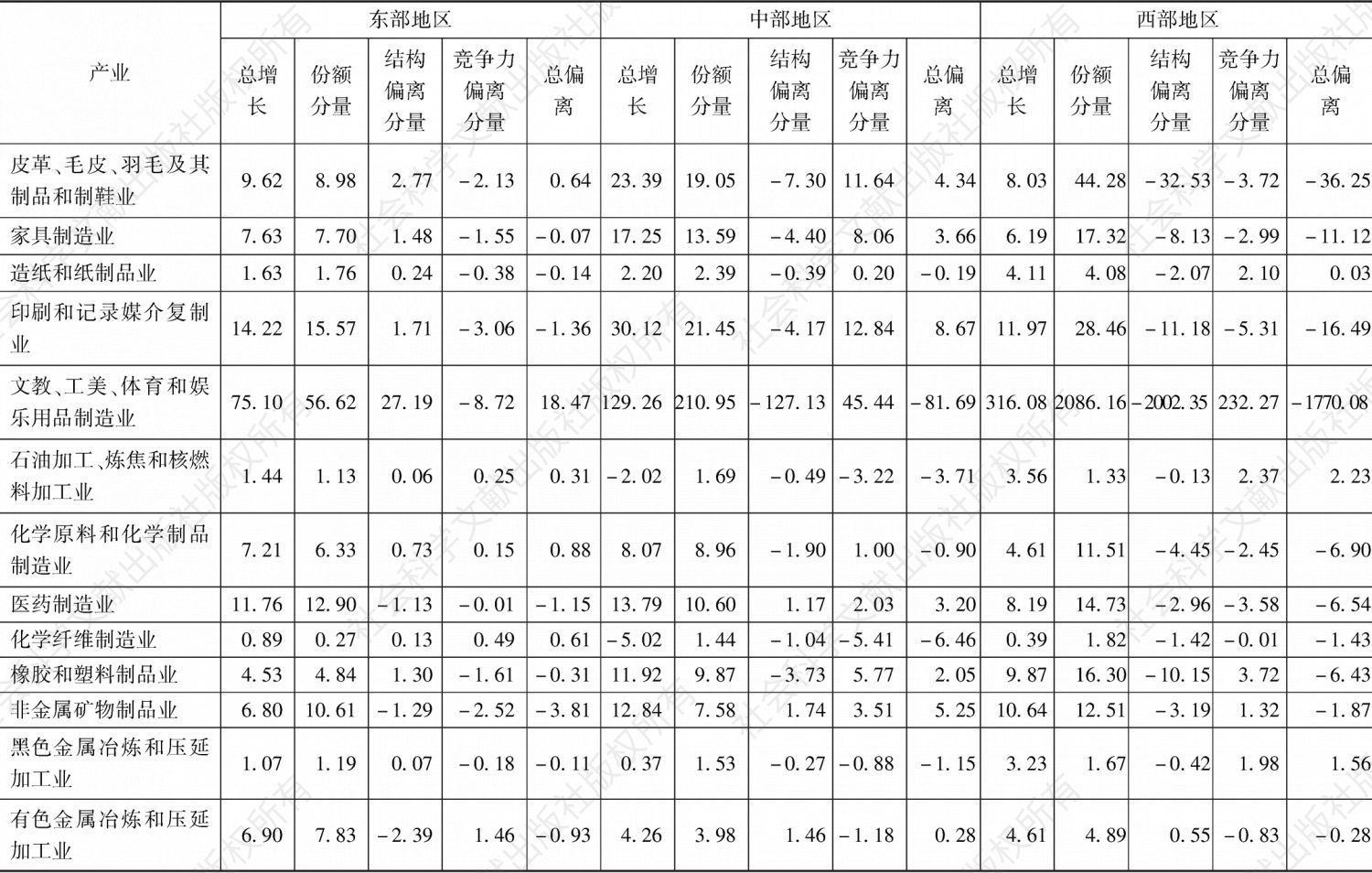 表1 2011～2014年东、中、西部地区偏离-份额分析年均增速-续表1