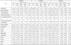表1 2011～2014年东、中、西部地区偏离-份额分析年均增速-续表2