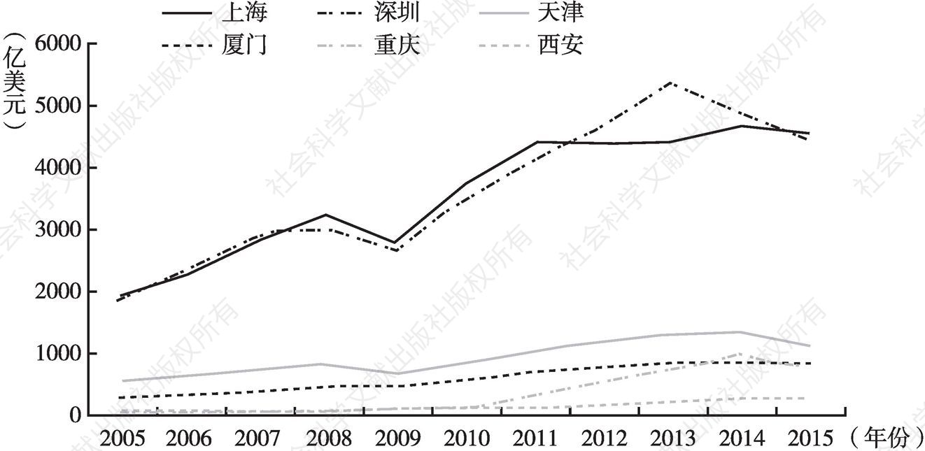图9 2005～2015年各自贸区对外贸易量对比
