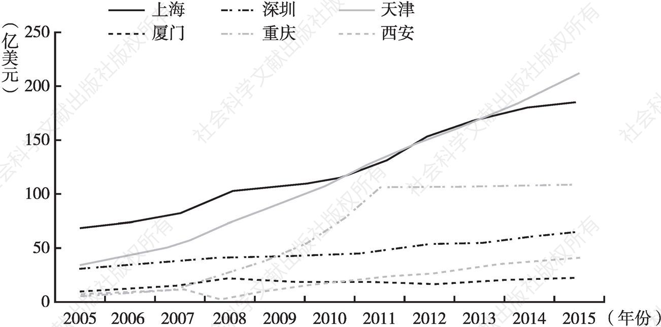 图12 2005～2015年各自贸区利用外资情况对比
