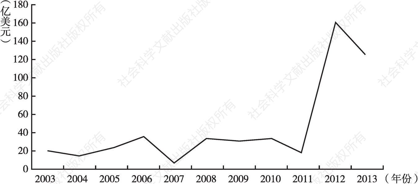 图14 2005～2015年全国QFⅡ获审批额度变化情况