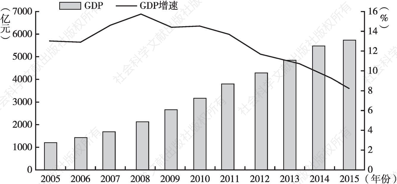 图15 2005～2015年西安市GDP及其增速情况