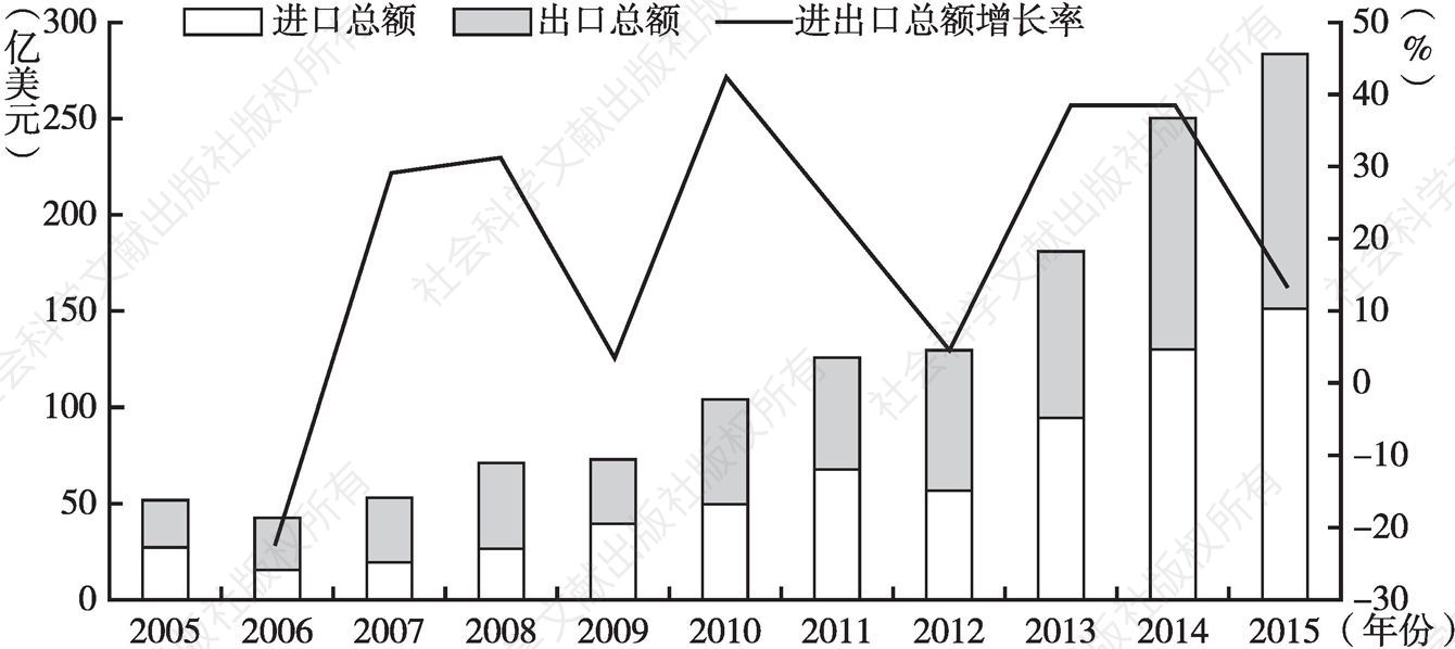 图17 2005～2015年西安市进出口情况以及进出口贸易总额