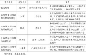 表3-1 2015年上海动漫企业公共文化服务领军人才代表情况