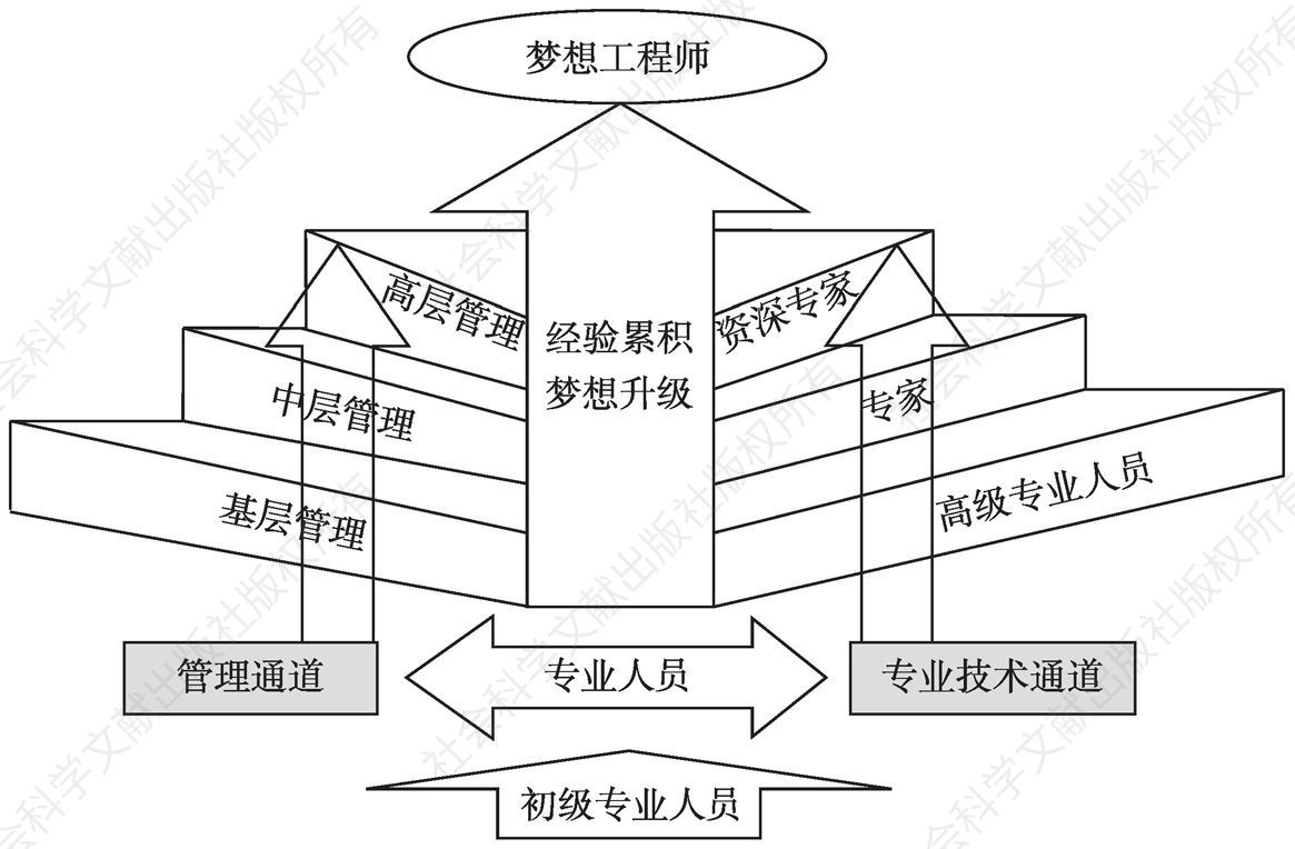 图6-6 淘米公司人才发展体系