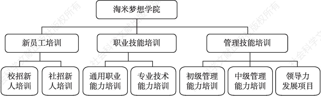 图6-7 淘米公司员工培训体系