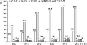 图7-1 2010～2015年中国文化创意产业园区类型数量情况
