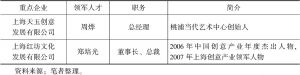 表7-5 2012年上海艺术产业公共文化服务领军人才