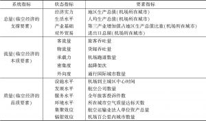 表1 “中国临空经济指数”评价指标体系