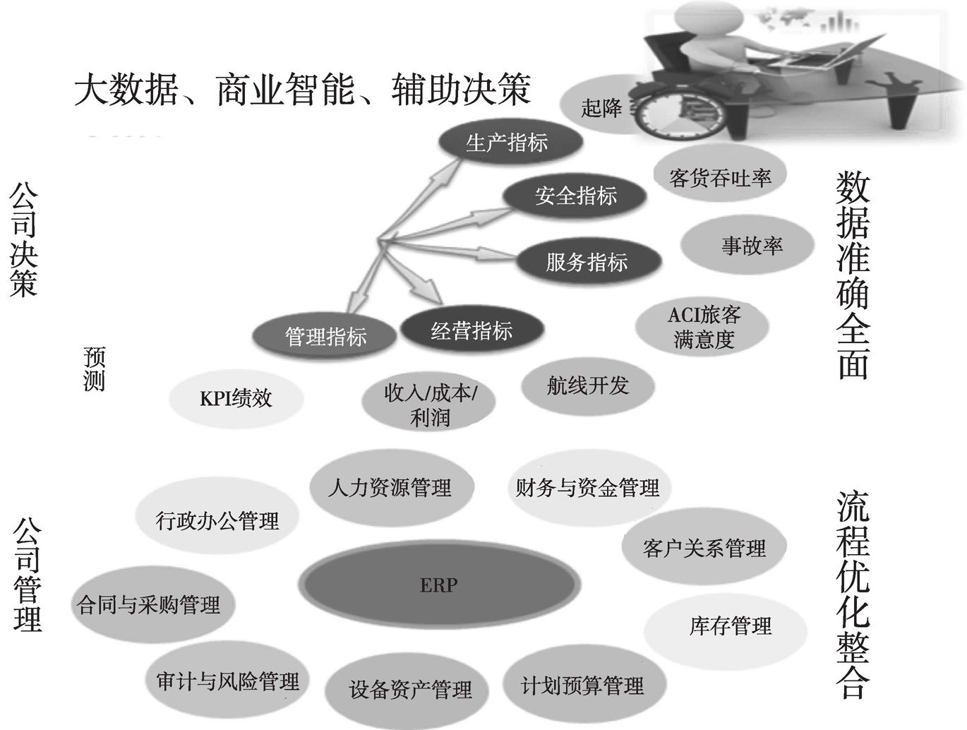 图8 智慧管理流程优化体系