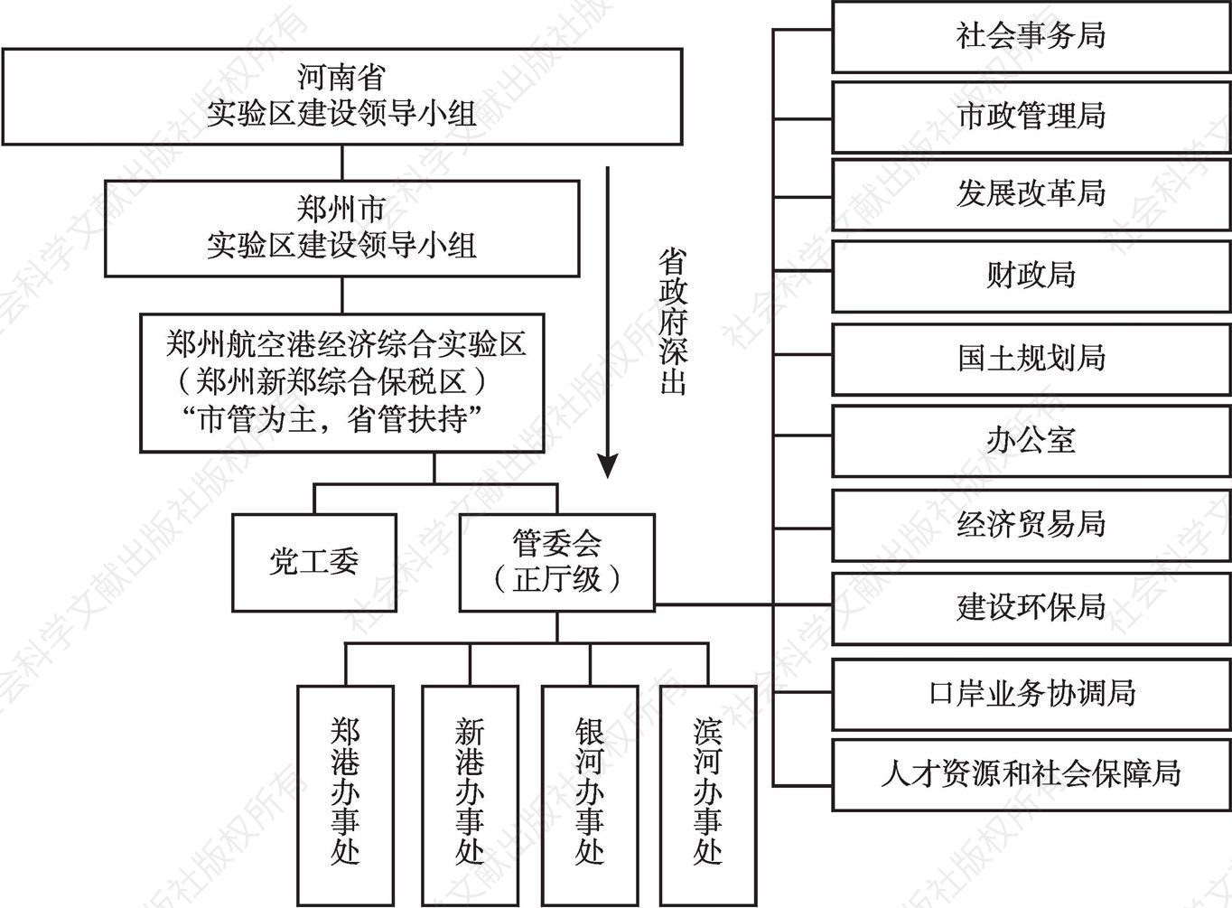 图11 郑州航空港经济综合实验区管理体制