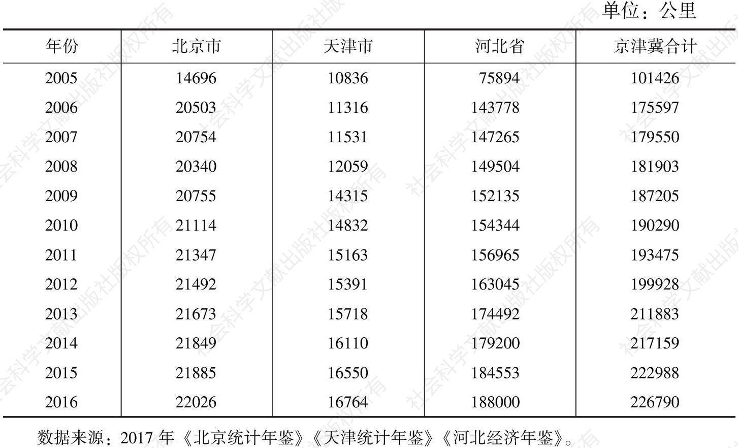 表1 2005～2016年京津冀公路里程表