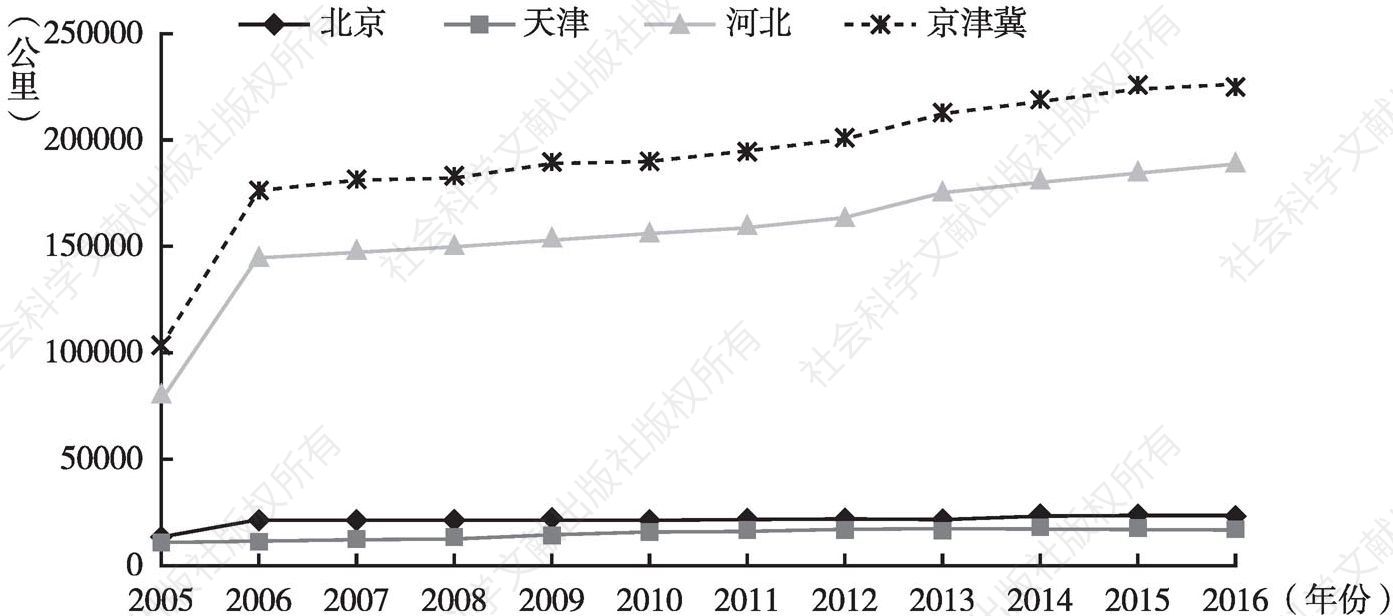 图1 2005～2016年京津冀公路通车里程变化折线