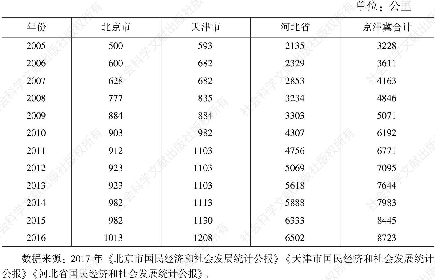 表2 2005～2016年京津冀高速公路通车里程情况