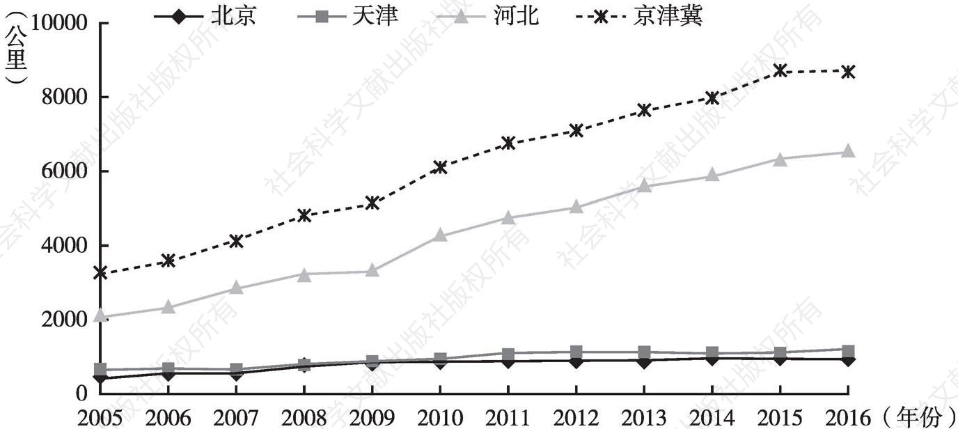 图2 2005～2016年京津冀高速公路里程变化折线数据来源：表2。