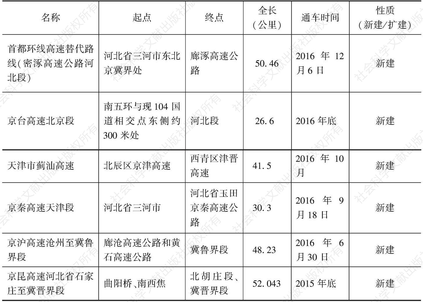 表4 2015～2016年京津冀主要公路建成通车项目