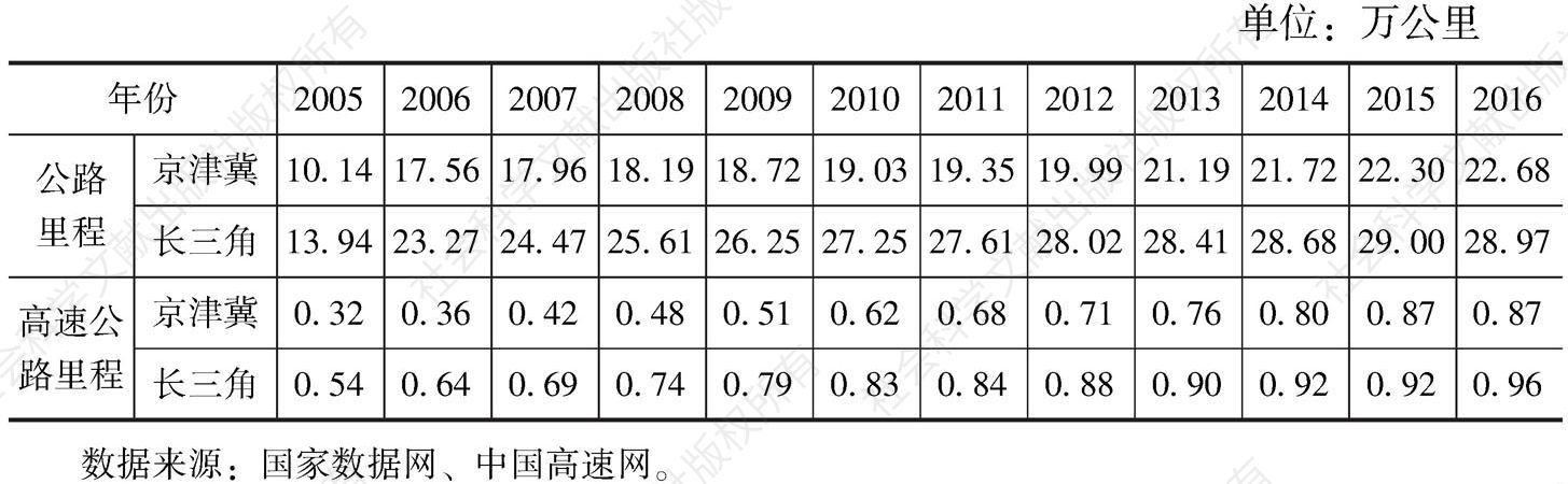 表6 2005～2016年京津冀和长三角公路、高速公路里程情况