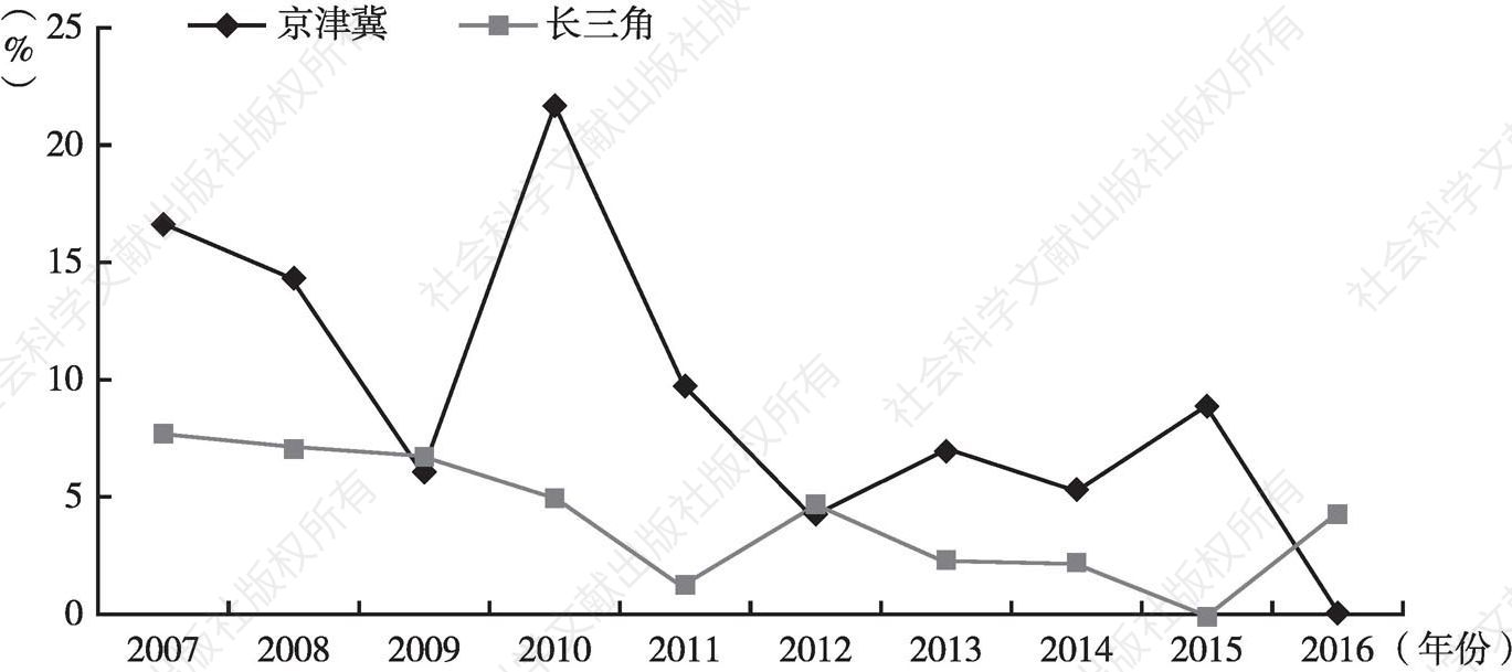 图4 京津冀和长三角高速公路里程增长率折线