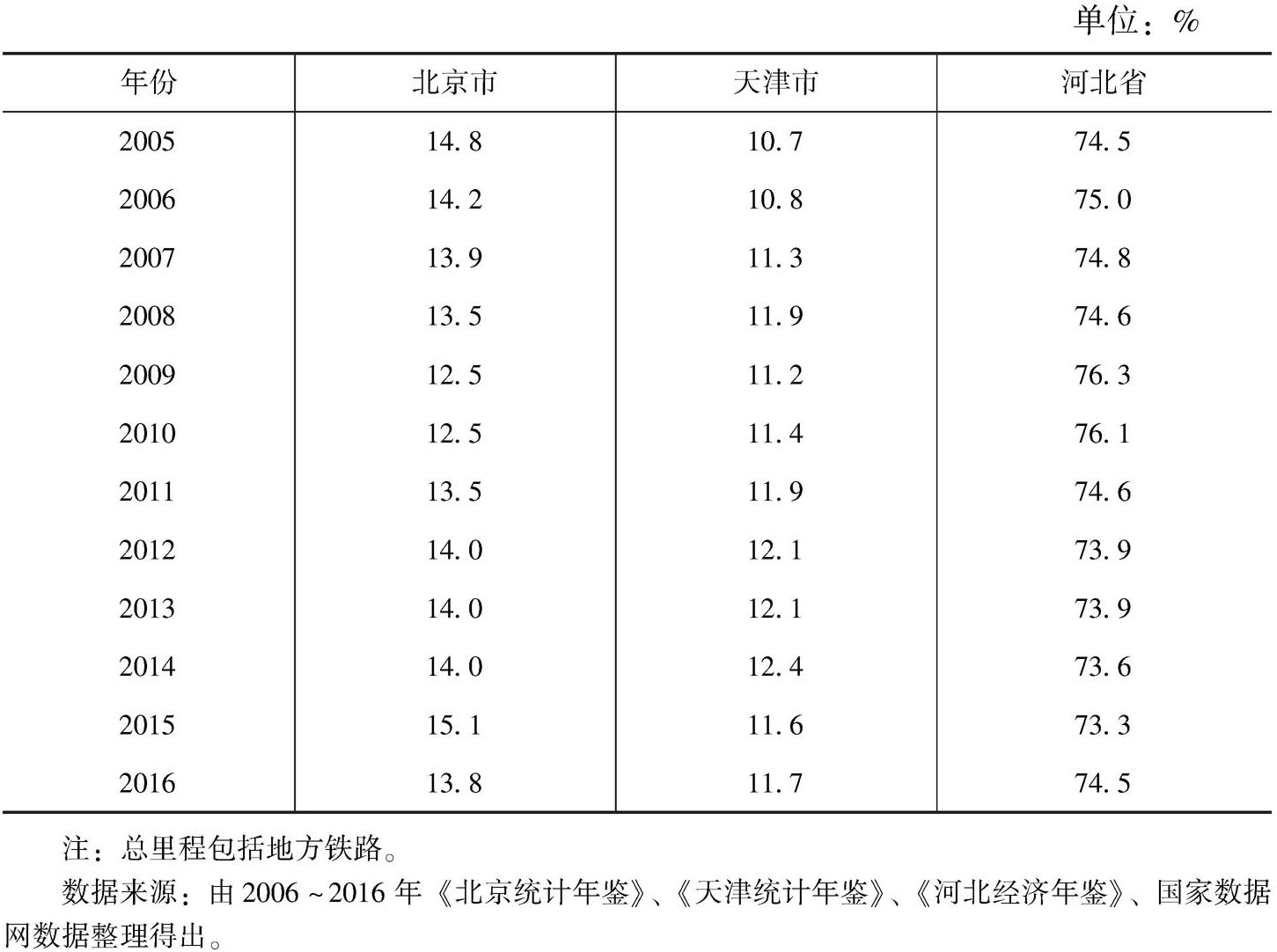 表9 2005~2016年京津冀三地铁路营业里程占比