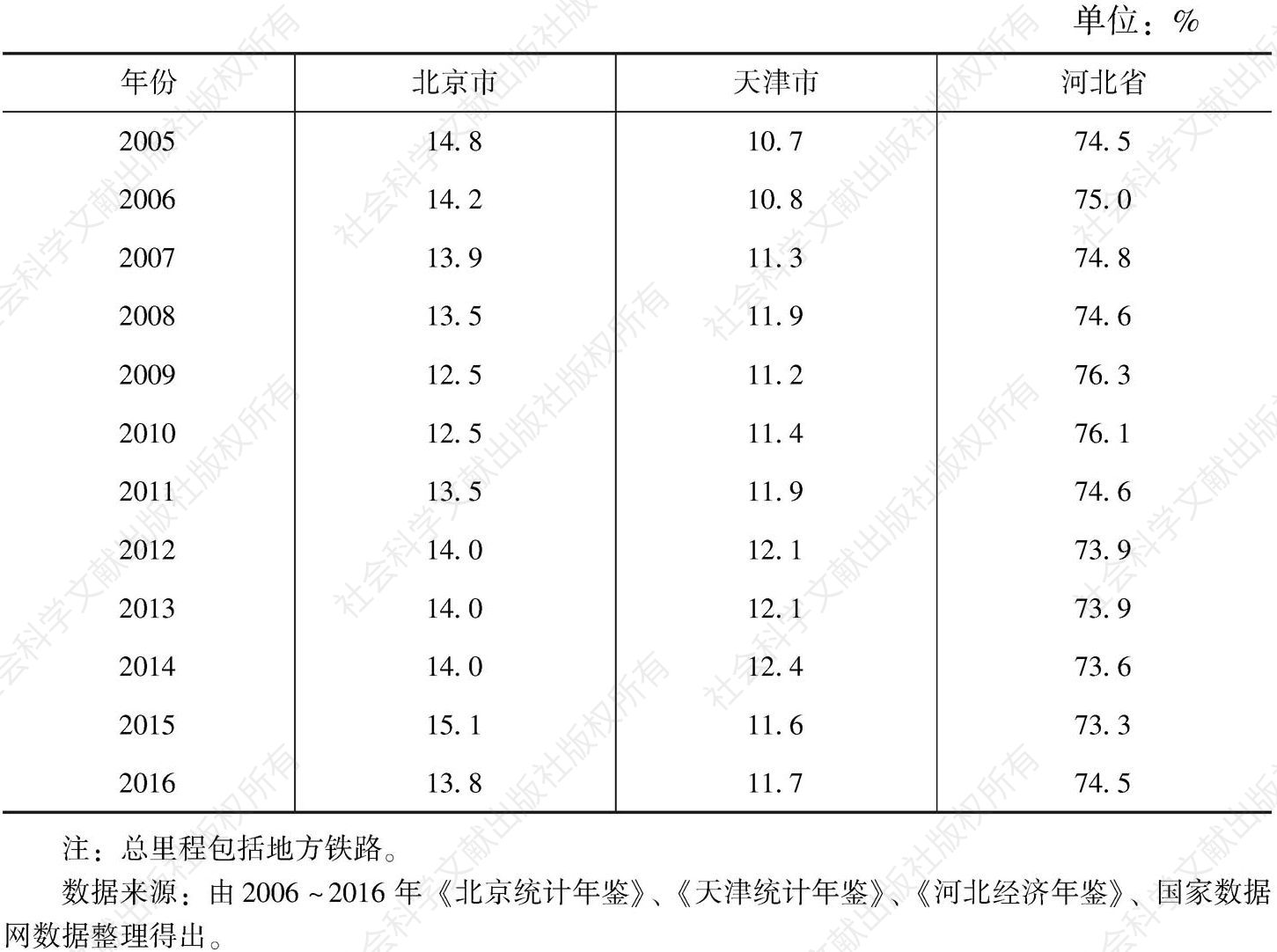表9 2005～2016年京津冀三地铁路营业里程占比